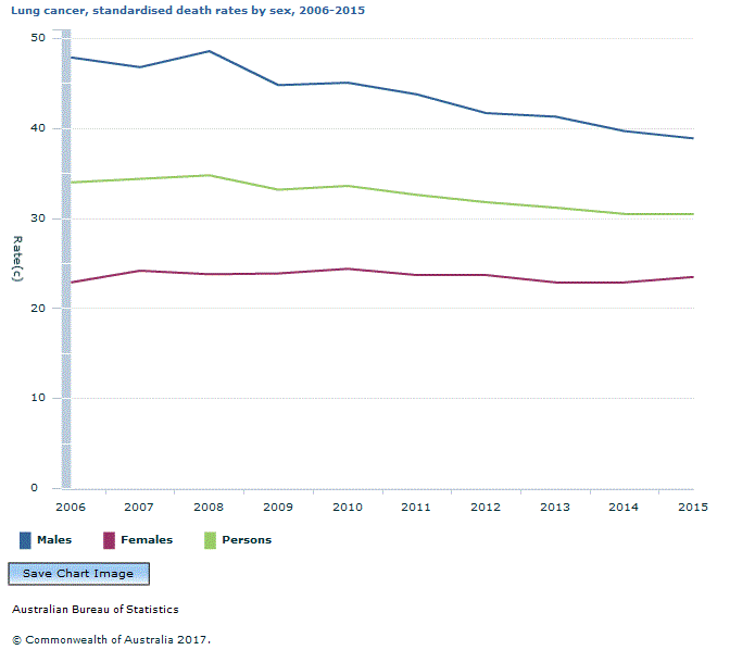 Graph Image for Lung cancer, standardised death rates by sex, 2006-2015
